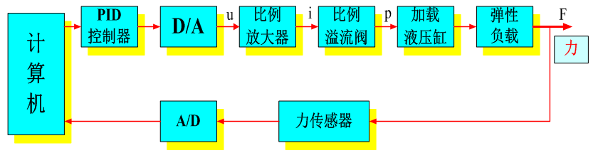 智能化液壓伺服控制系統(tǒng)實(shí)驗(yàn)裝置