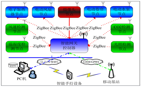 LGWL-NY01型 物聯(lián)網(wǎng)農(nóng)業(yè)教學(xué)實訓(xùn)系統(tǒng)