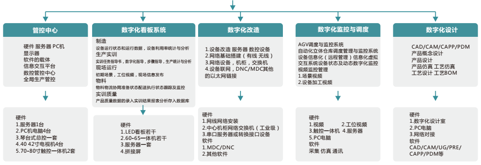 LGJ-SJ22智能機器人個性化定制數(shù)字化工廠