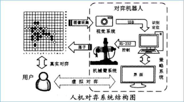 LGJ-SJ47智能機(jī)器人智能控制算法開發(fā)裝置(五子棋人機(jī)對弈)