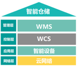 物流倉儲管理系統(tǒng)軟件